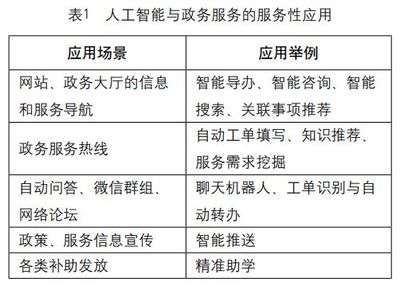 政務(wù)服務(wù)的多重屬性與AI應(yīng)用場景——以人工智能公共服務(wù)平臺(tái)技術(shù)咨詢服務(wù)為例